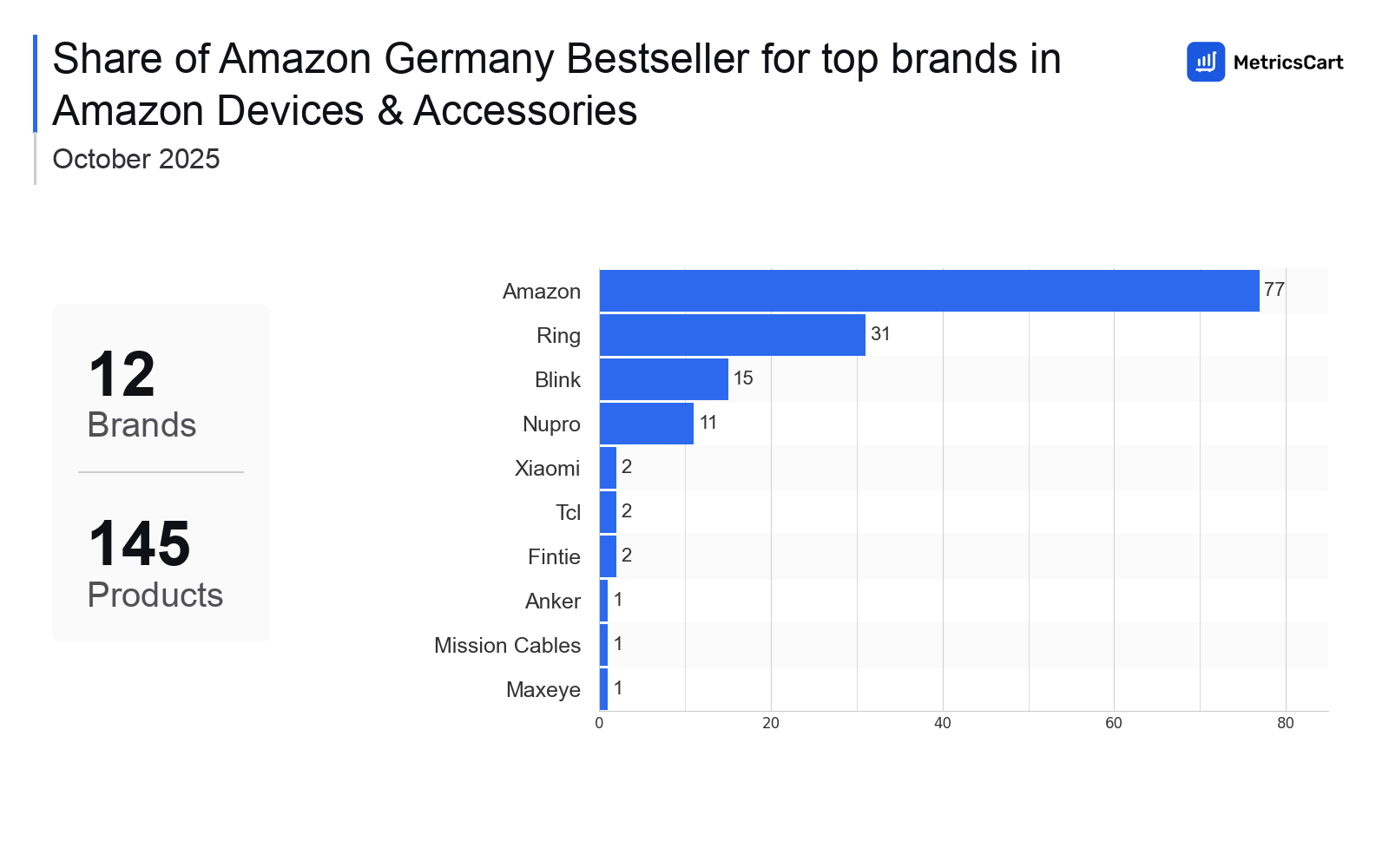 Top Brands Distribution